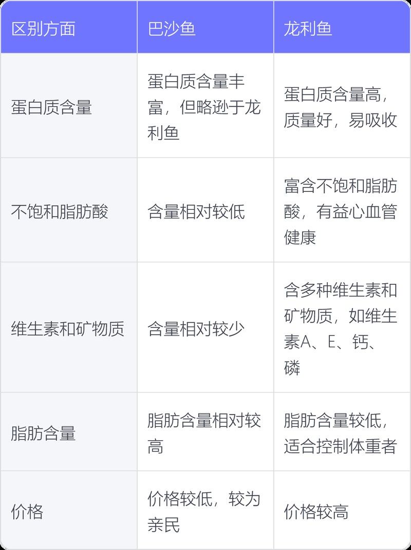 龍魚和巴沙魚哪個更有營養：龍利魚與巴沙魚的區別