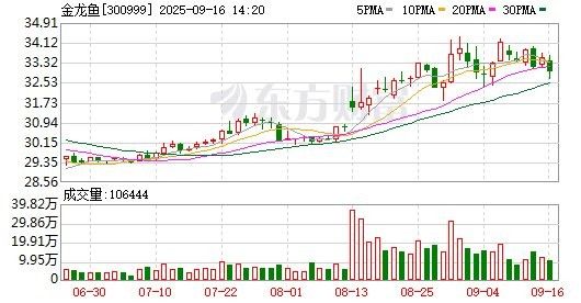 金龍魚2021年業績如何：金龍魚2021年業績呈現“增收不增利”的特點