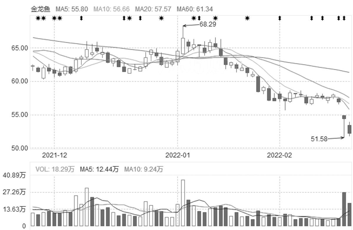 金龍魚2021年業績如何：金龍魚2021年業績呈現“增收不增利”的特點