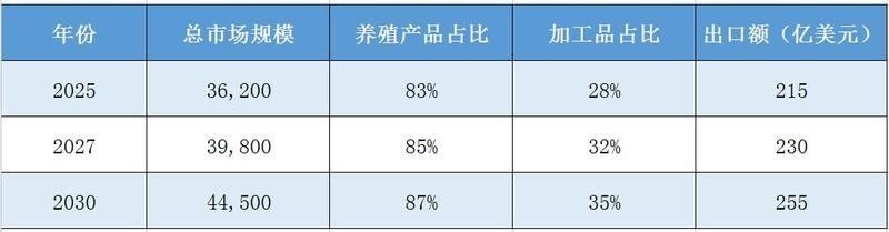 藍背金龍魚的市場趨勢如何：2025年中國漁業經濟總產值突破3.4萬億元水產養殖占比53% 藍背金龍魚的市場趨勢如何：2025年中國漁業經濟總產值突破3.4萬億元水產養殖占比53% 龍魚百科 第1張