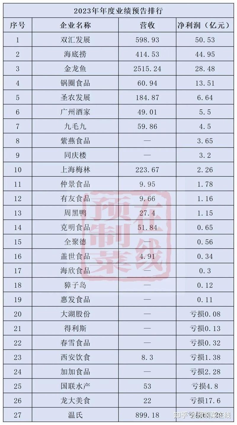 金龍魚預制菜業務的毛利率是多少？：金龍魚預制菜業務毛利率如何？