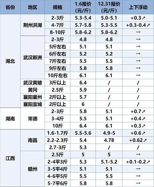 廣州龍魚價格走勢如何：廣州龍魚價格走勢分析