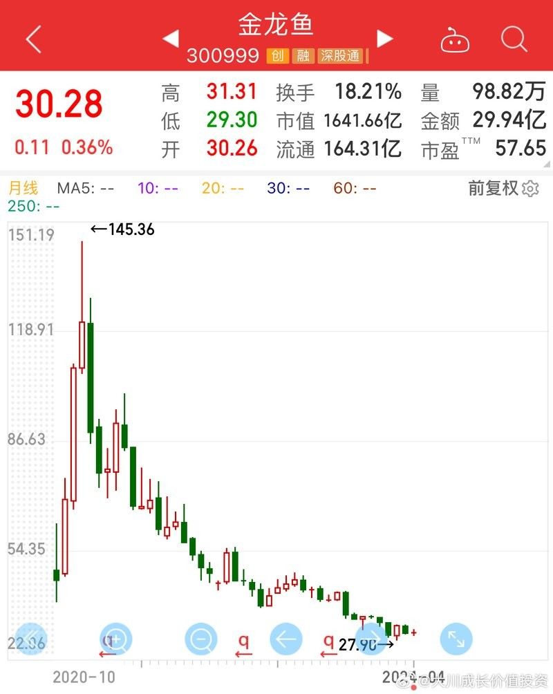 金龍魚的歷史最低價是多少：金龍魚歷史最低價記錄跌至25.02元/股創上市新低 金龍魚的歷史最低價是多少：金龍魚歷史最低價記錄跌至25.02元/股創上市新低 龍魚百科 第13張