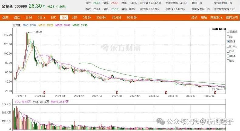 金龍魚的歷史最低價是多少：金龍魚歷史最低價記錄跌至25.02元/股創上市新低 金龍魚的歷史最低價是多少：金龍魚歷史最低價記錄跌至25.02元/股創上市新低 龍魚百科 第3張