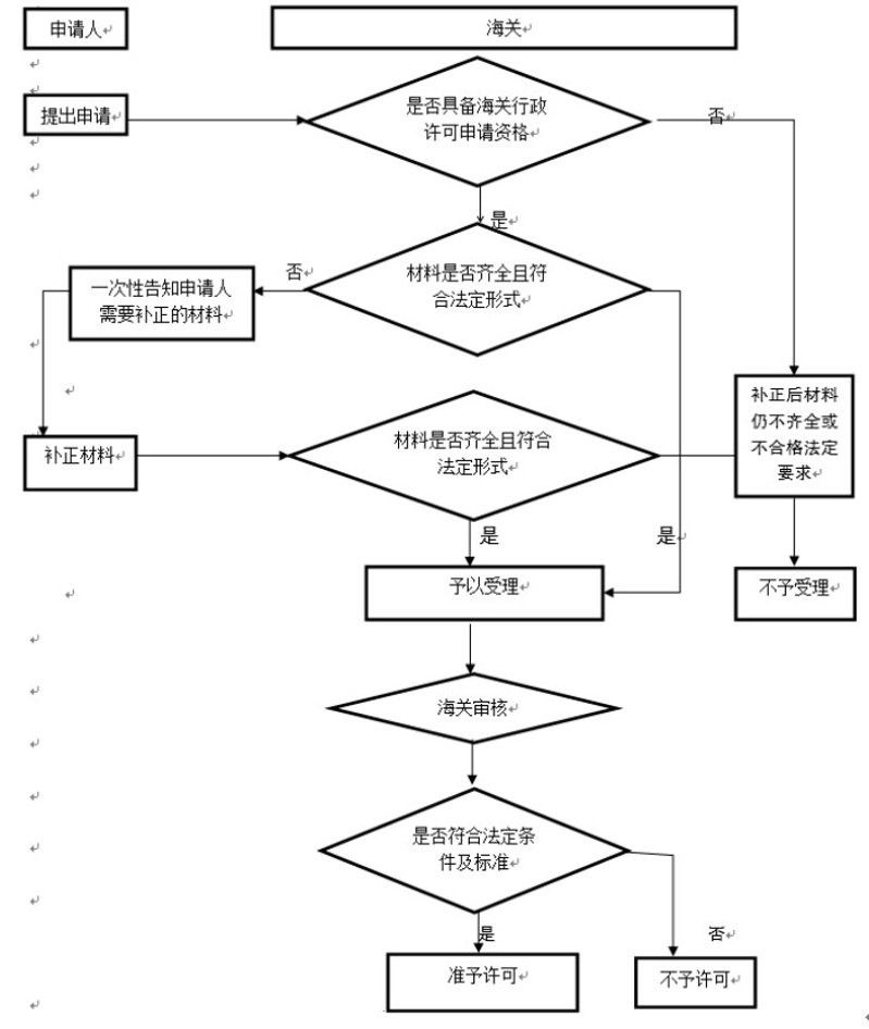 進境動植物檢疫許可證如何申請（進境動植物檢疫許可證辦理流程） 進境動植物檢疫許可證如何申請（進境動植物檢疫許可證辦理流程） 龍魚百科 第9張