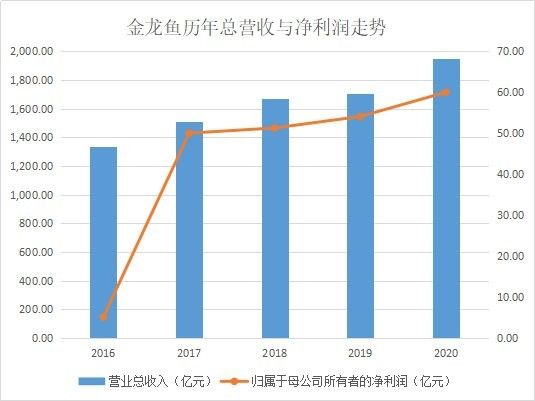 金龍魚有哪些主要產品？（金龍魚主要產品線）