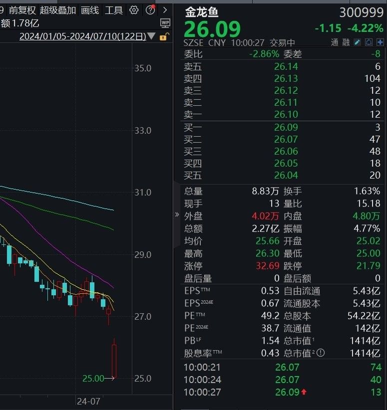 金龍魚內(nèi)部自查結(jié)果如何