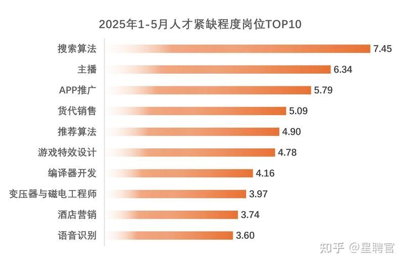 除了這些，還有哪些行業有招聘需求？（2025年哪些行業或者領域招聘需求較大）