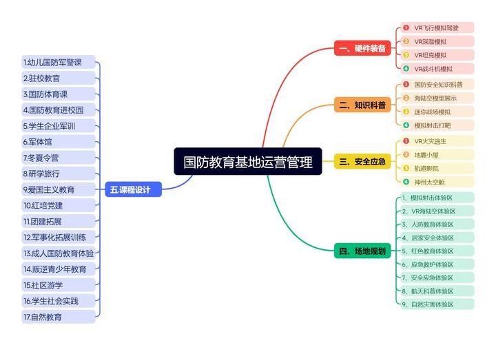 國防教育基地提供哪些服務(wù)？（國防教育基地從0到1全流程可視化攻略(附政策文件索引)明陽天下教育基地）