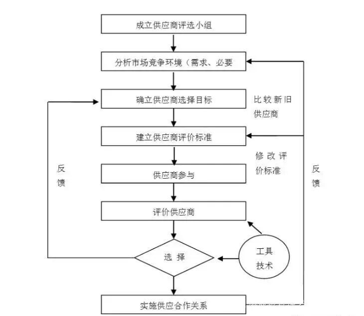 金龍魚如何篩選供應商？