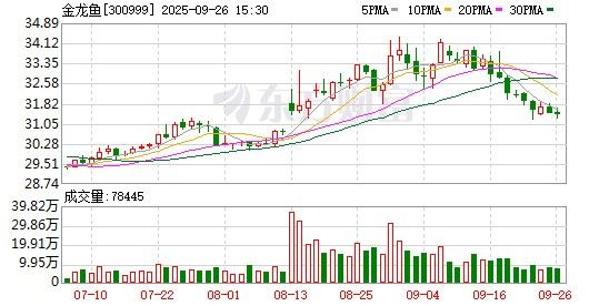 金龍魚價格近期有波動嗎（沖到14元/斤！價格已漲瘋！四大推手，揭開漲價真相！）