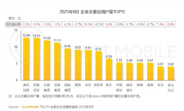這些知名用戶中誰最活躍？（中國互聯網用戶量最多的社交平臺用戶top15揭曉）
