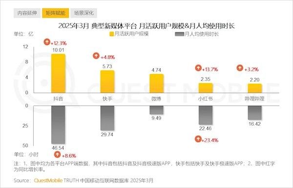這些知名用戶中誰最活躍？（中國互聯網用戶量最多的社交平臺用戶top15揭曉）