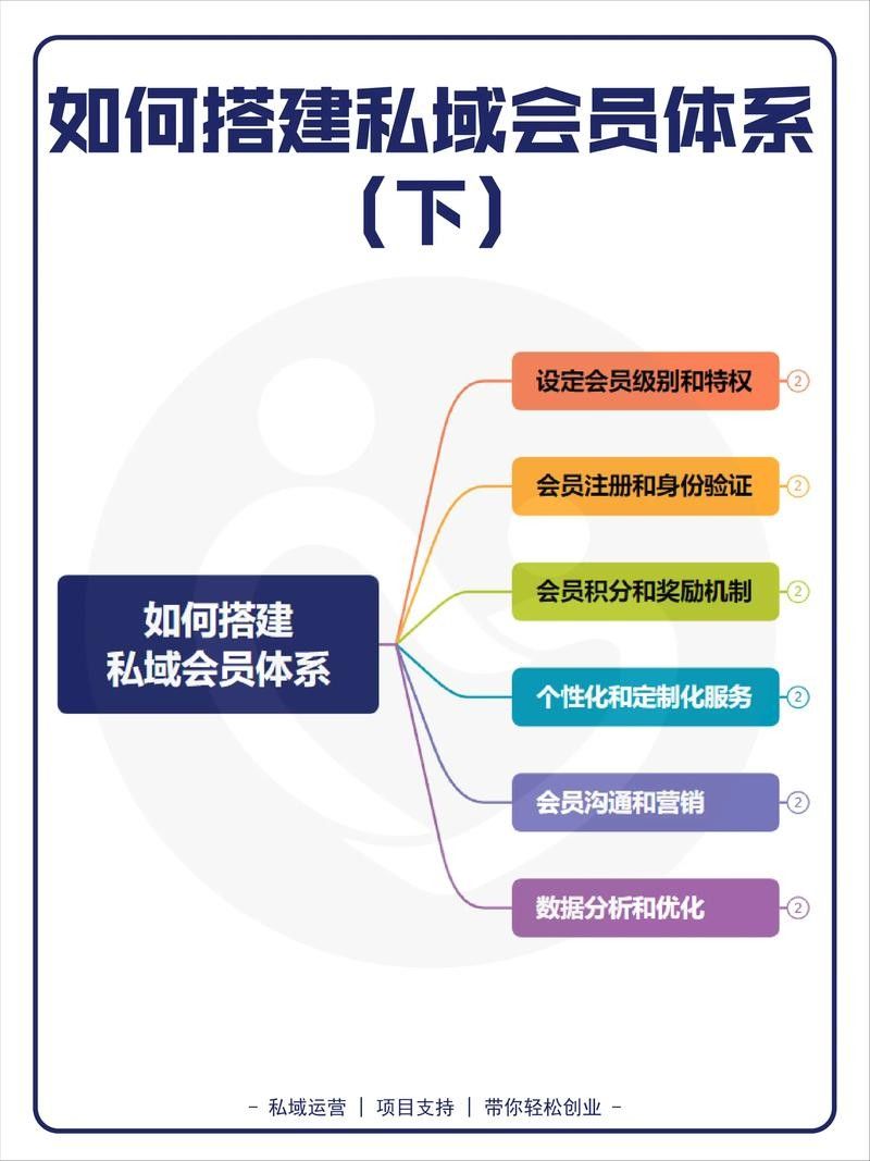 如何建立私域龍魚交流社群?