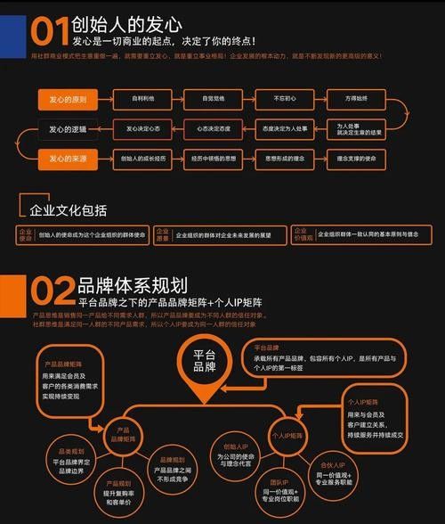 如何建立私域龍魚交流社群?