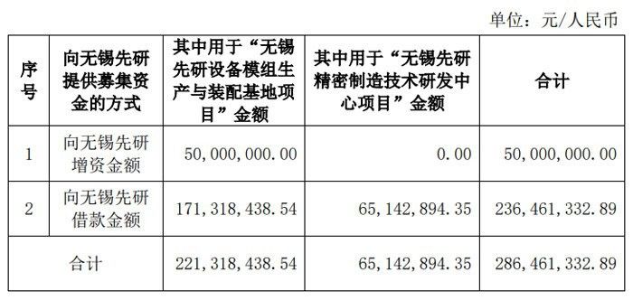 無(wú)錫先研募投項(xiàng)目進(jìn)展如何？（無(wú)錫先研的募投項(xiàng)目進(jìn)展如何？）