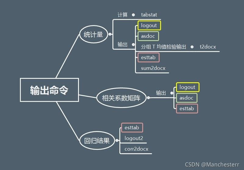 stata中outreg2和esttab的區別（csdn博客,stata命令之esttab）