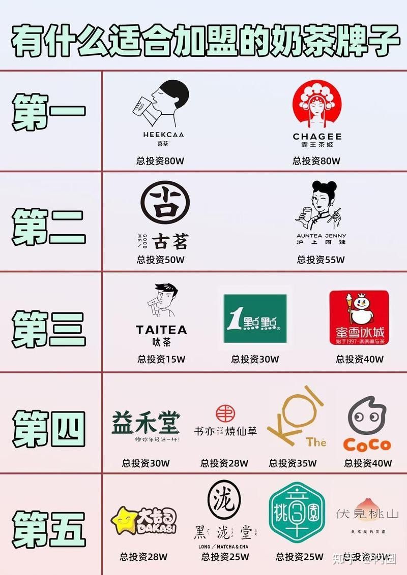 哪個(gè)品牌的加盟費(fèi)用最低（2025年加盟費(fèi)用較低的品牌推薦）
