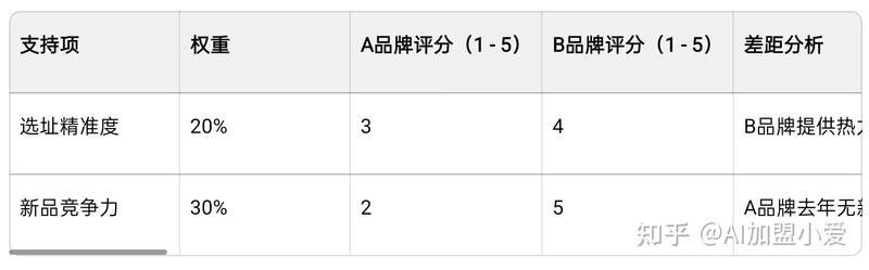 加盟后培訓費用是多少？