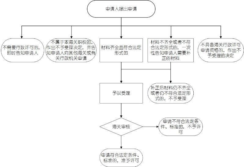 如何查詢進境動植物檢疫許可證狀態？（如何查詢進境動植物檢疫許可證狀態） 如何查詢進境動植物檢疫許可證狀態？（如何查詢進境動植物檢疫許可證狀態） 龍魚百科 第7張