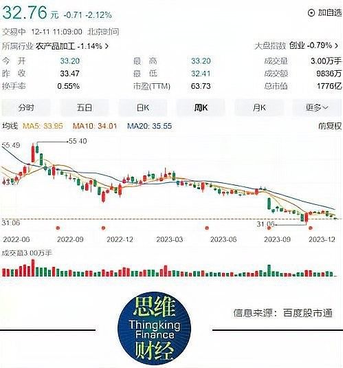 金龍魚白酒業務規模有多大（金龍魚在糧油領域的市場份額是多少金龍魚在糧油領域的市場份額是多少）