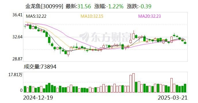 金龍魚未來有分紅計(jì)劃嗎？（東方財(cái)富網(wǎng)金龍魚2024年度擬每10股派現(xiàn)1.11元）