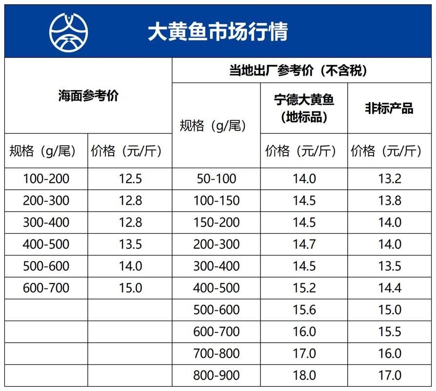 黃花魚的價格是多少（落日eueu雨田青黃花魚價格一覽，野生大黃魚和小黃魚價格一覽）