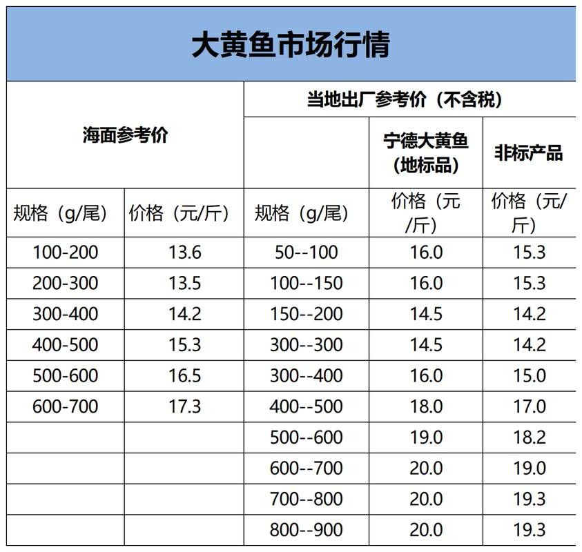 黃花魚的價格是多少（落日eueu雨田青黃花魚價格一覽，野生大黃魚和小黃魚價格一覽）