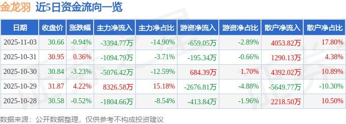 金龍羽11月3日主力資金凈賣出（金龍羽11月3日主力資金凈賣出3394.77萬元） 金龍羽11月3日主力資金凈賣出（金龍羽11月3日主力資金凈賣出3394.77萬元） 觀賞魚百科