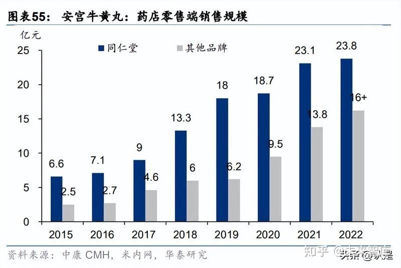 同仁堂哪個產品銷量最好？（同仁堂哪個產品最好） 同仁堂哪個產品銷量最好？（同仁堂哪個產品最好） 龍魚百科 第1張