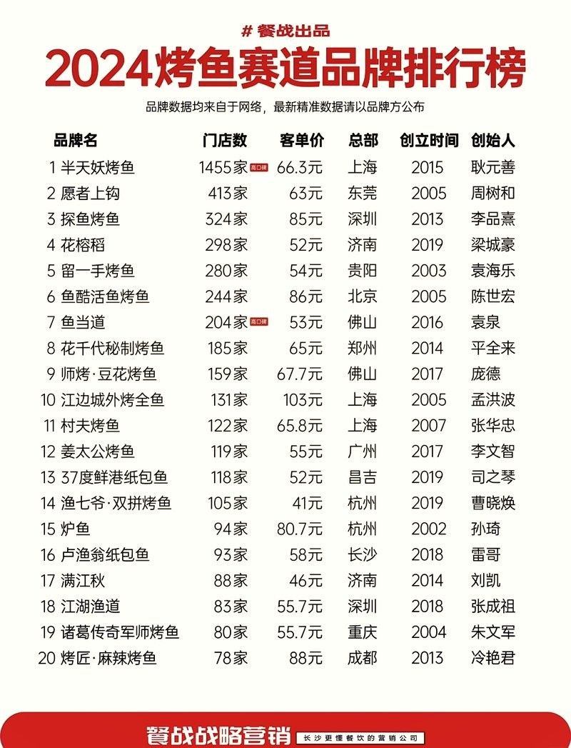 中國(guó)十大烤魚連鎖品牌 中國(guó)十大烤魚連鎖品牌 觀賞魚百科 第1張