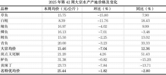 重慶渝北紅龍魚價格表