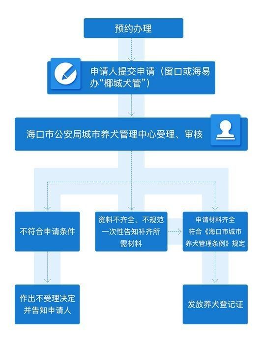 海口龍魚養殖需要哪些手續（在海口養殖龍魚需要辦理什么手續） 海口龍魚養殖需要哪些手續（在海口養殖龍魚需要辦理什么手續） 龍魚百科 第6張