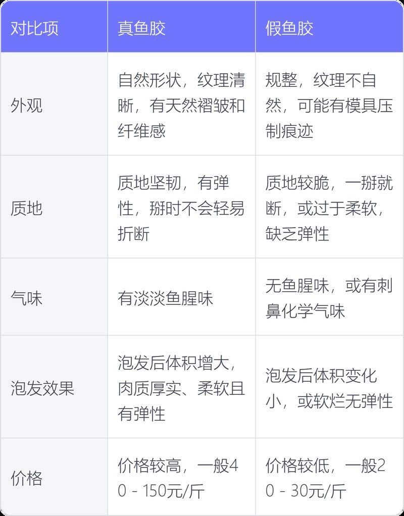 如何辨別真假大金龍魚膠？
