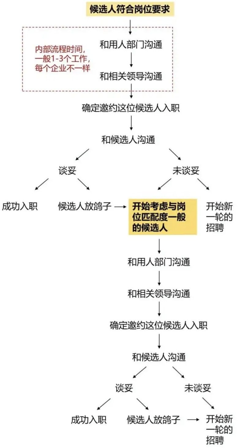 金龍魚招聘流程大概需要多長時間？ 金龍魚招聘流程大概需要多長時間？ 龍魚百科 第3張