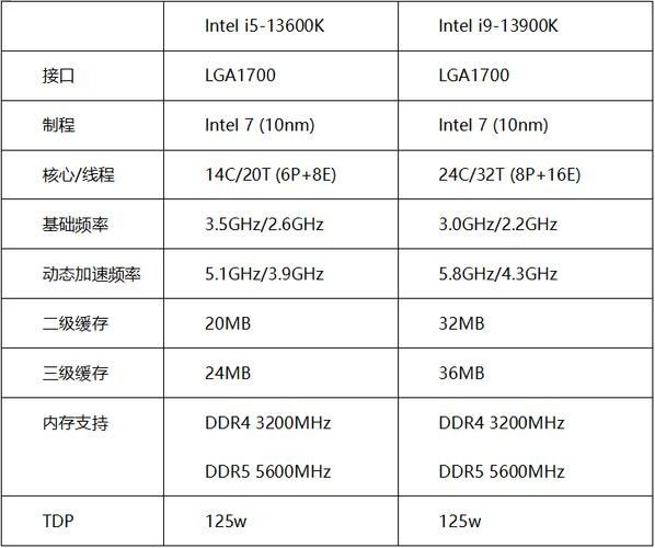i5-13600K與i7-6700K性能對比