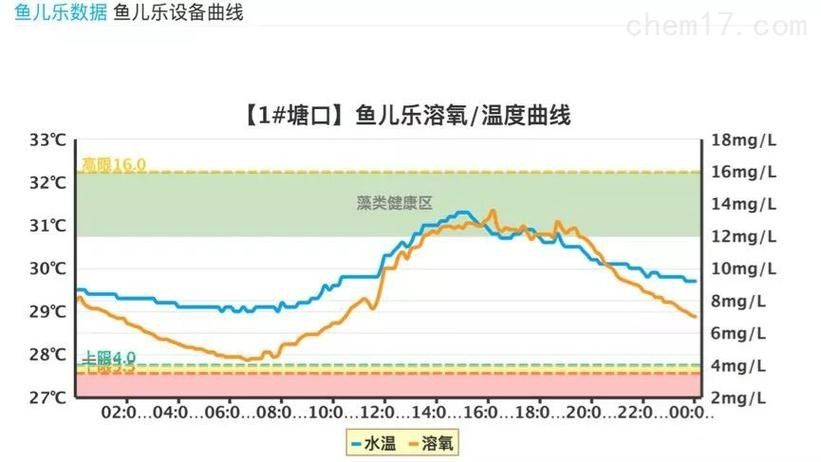 如何增加水體的溶氧量？（如何提高水體溶氧量）