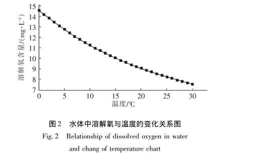 如何增加水體的溶氧量？（如何提高水體溶氧量）