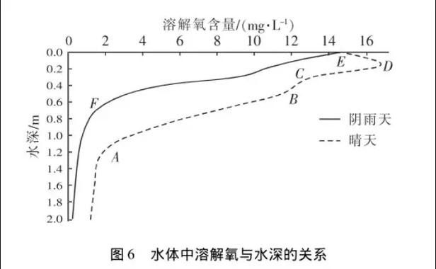 如何增加水體的溶氧量？（如何提高水體溶氧量）