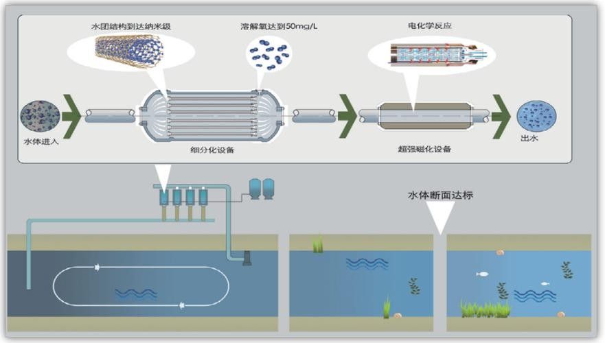如何增加水體的溶氧量？（如何提高水體溶氧量）