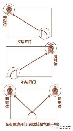 流年財位法如何操作