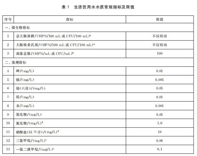 有哪些水質檢測標準（常見的水質檢測標準）