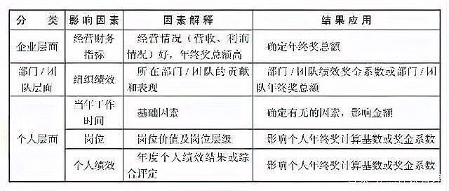 獎金如何分配