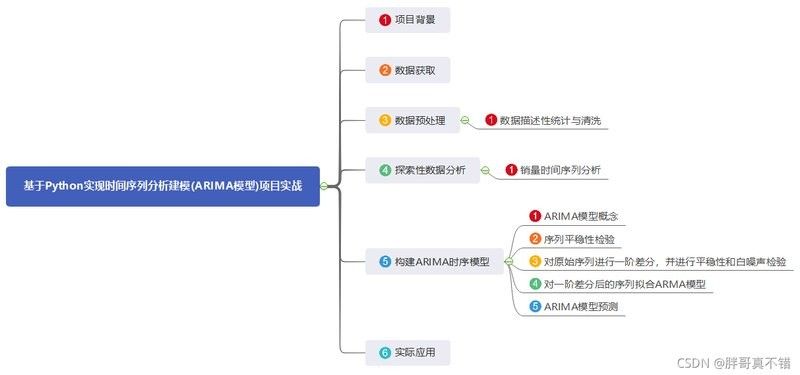 能否舉例說明ARIMA模型的實現 能否舉例說明ARIMA模型的實現 龍魚百科 第1張