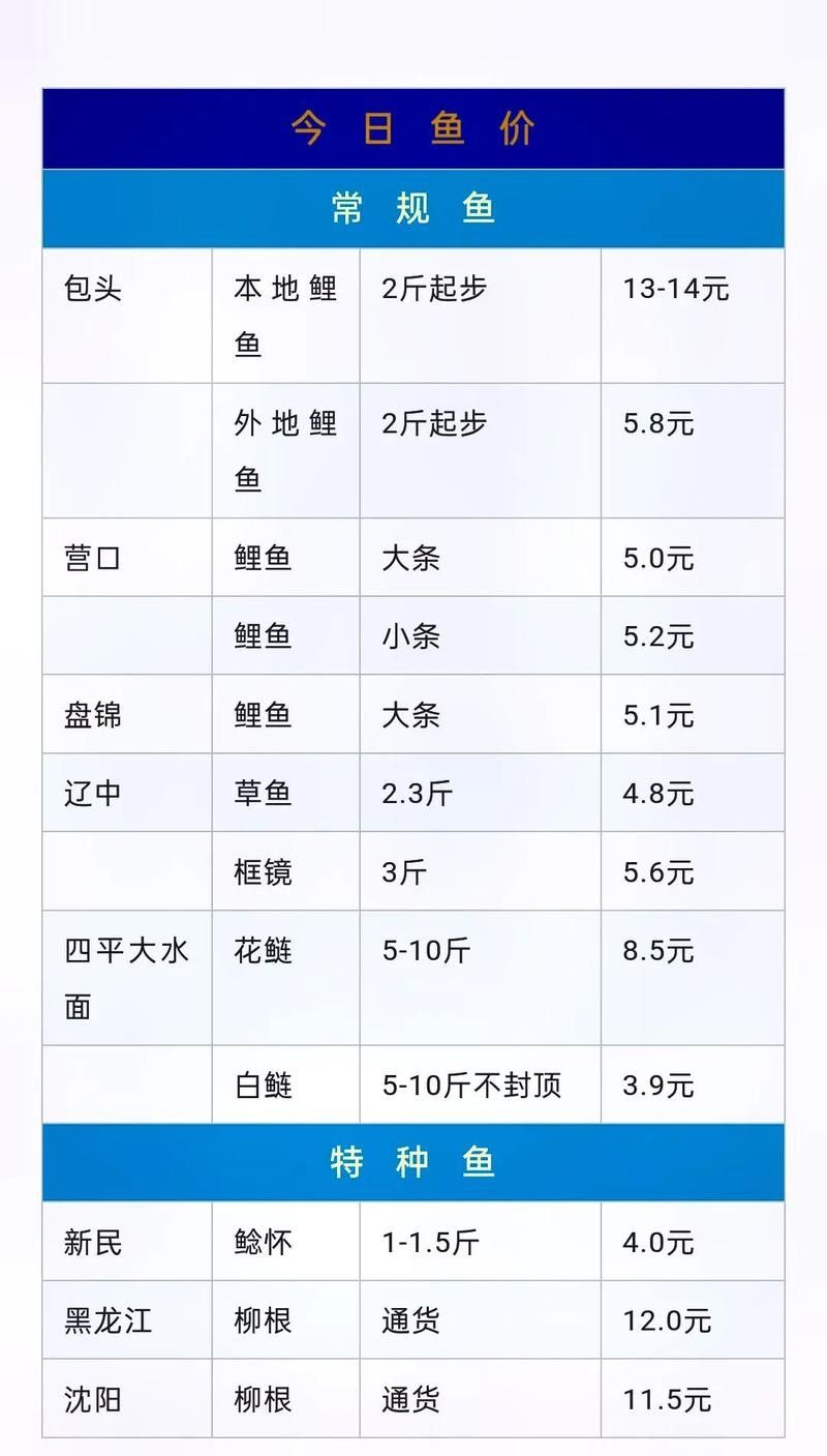 這些魚類的市場價格如何？ 這些魚類的市場價格如何？ 龍魚百科 第3張