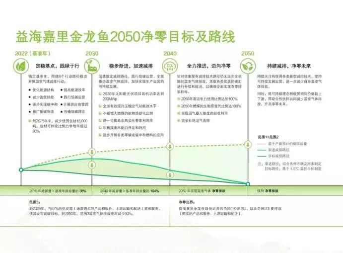 金龍魚如何降低碳排放（新京報）