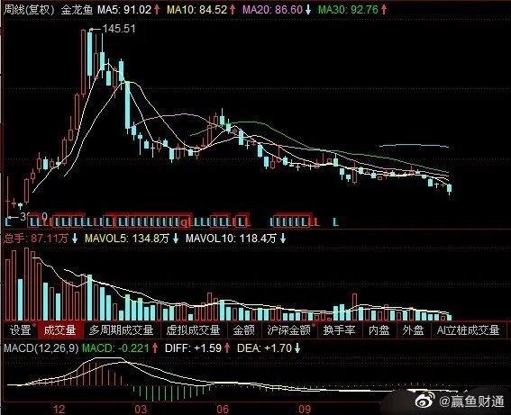 金龍魚股價為何下跌？（金龍魚股價下跌對投資者有何影響？） 金龍魚股價為何下跌？（金龍魚股價下跌對投資者有何影響？） 龍魚百科 第2張