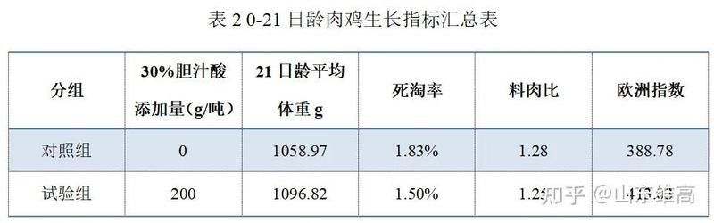 如何優(yōu)化飼料配方以降低成本（肉雞飼料配方以降低成本是畜牧業(yè)中一個(gè)關(guān)鍵的挑戰(zhàn)）