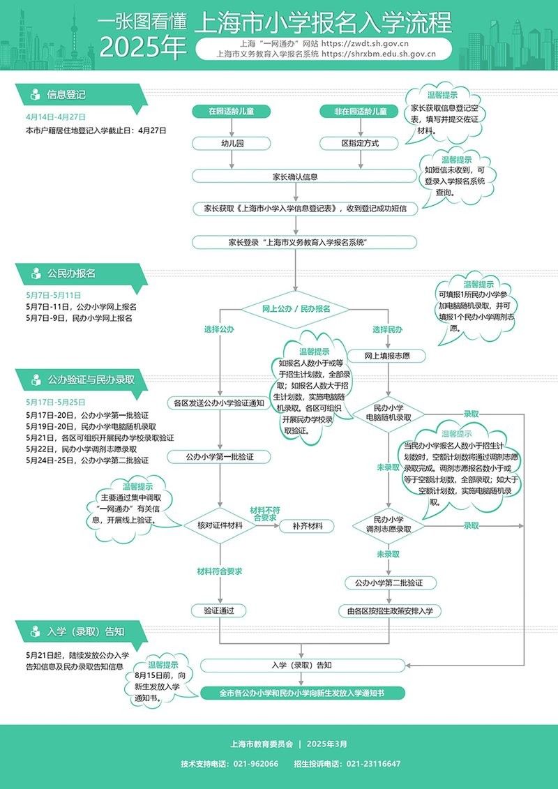 如何為孩子在上海報名入學？（如何為孩子在上海入學）
