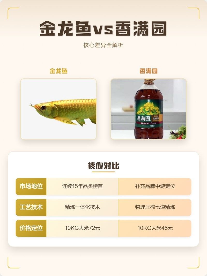 昌平金龍魚屬于什么檔次（新浪財經，金龍魚vs香滿園｜核心差異全解析）